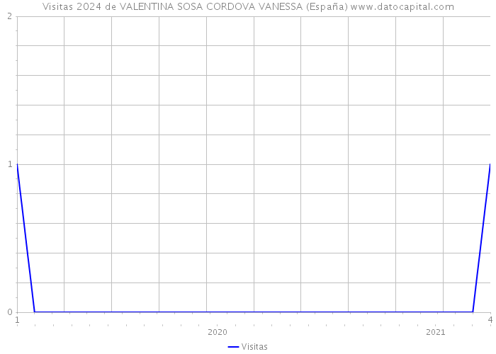 Visitas 2024 de VALENTINA SOSA CORDOVA VANESSA (España) 