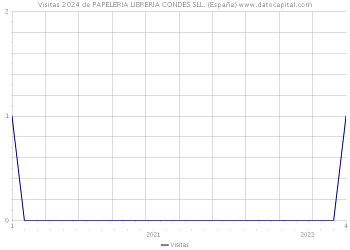 Visitas 2024 de PAPELERIA LIBRERIA CONDES SLL. (España) 