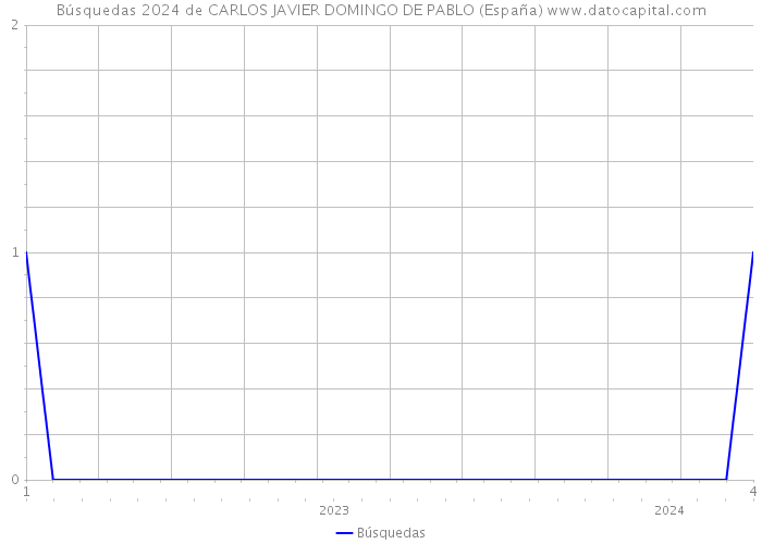 Búsquedas 2024 de CARLOS JAVIER DOMINGO DE PABLO (España) 