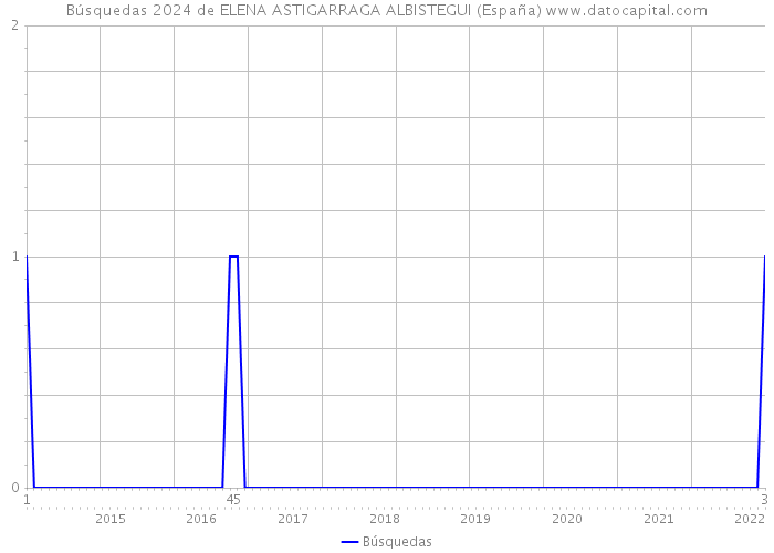 Búsquedas 2024 de ELENA ASTIGARRAGA ALBISTEGUI (España) 
