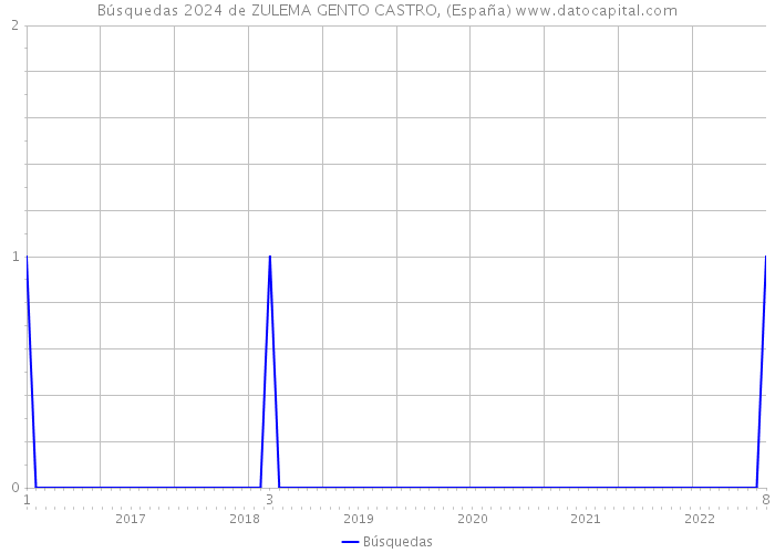 Búsquedas 2024 de ZULEMA GENTO CASTRO, (España) 