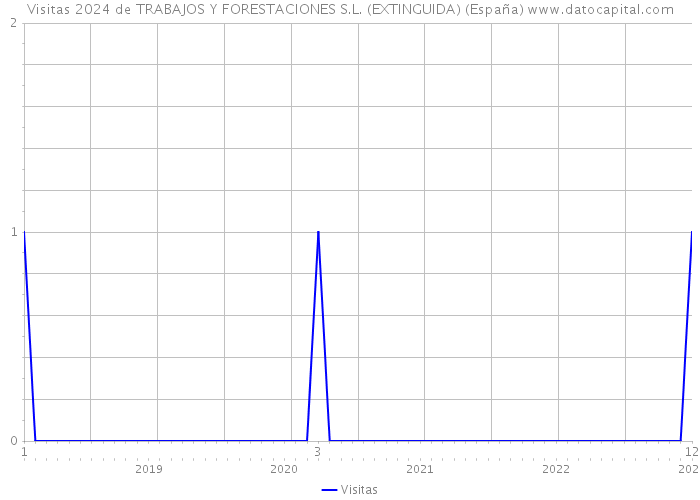 Visitas 2024 de TRABAJOS Y FORESTACIONES S.L. (EXTINGUIDA) (España) 