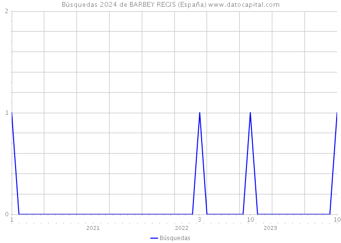 Búsquedas 2024 de BARBEY REGIS (España) 