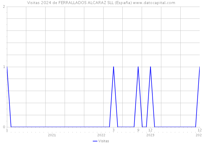 Visitas 2024 de FERRALLADOS ALCARAZ SLL (España) 