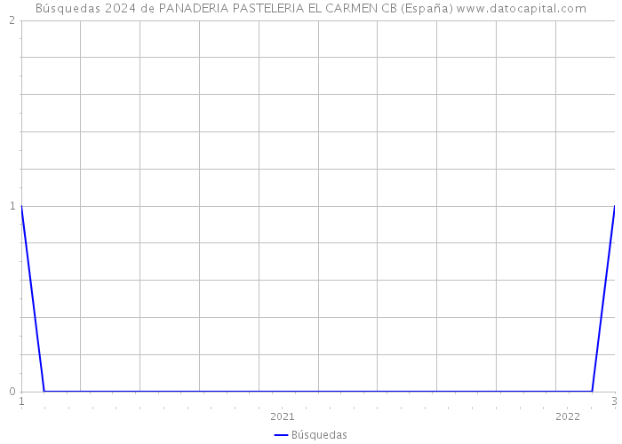Búsquedas 2024 de PANADERIA PASTELERIA EL CARMEN CB (España) 