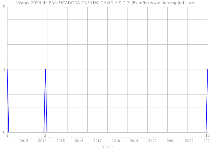 Visitas 2024 de PANIFICADORA CASILDO GAVIDIA S.C.P. (España) 