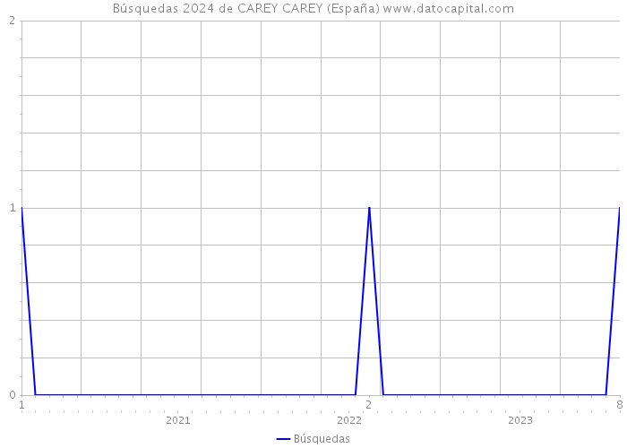 Búsquedas 2024 de CAREY CAREY (España) 