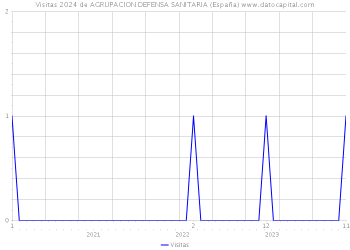 Visitas 2024 de AGRUPACION DEFENSA SANITARIA (España) 