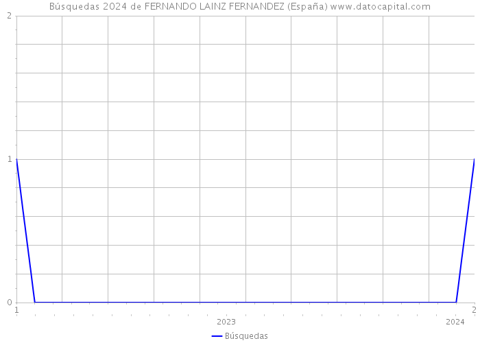 Búsquedas 2024 de FERNANDO LAINZ FERNANDEZ (España) 
