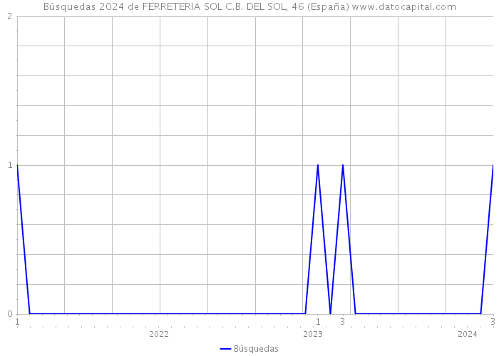 Búsquedas 2024 de FERRETERIA SOL C.B. DEL SOL, 46 (España) 