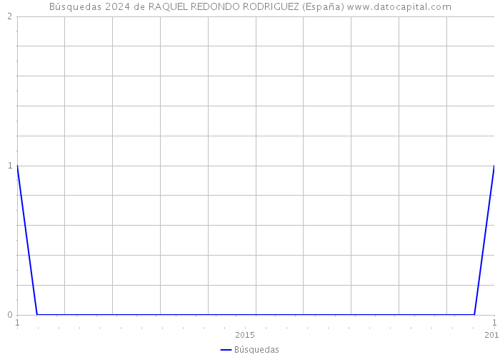 Búsquedas 2024 de RAQUEL REDONDO RODRIGUEZ (España) 