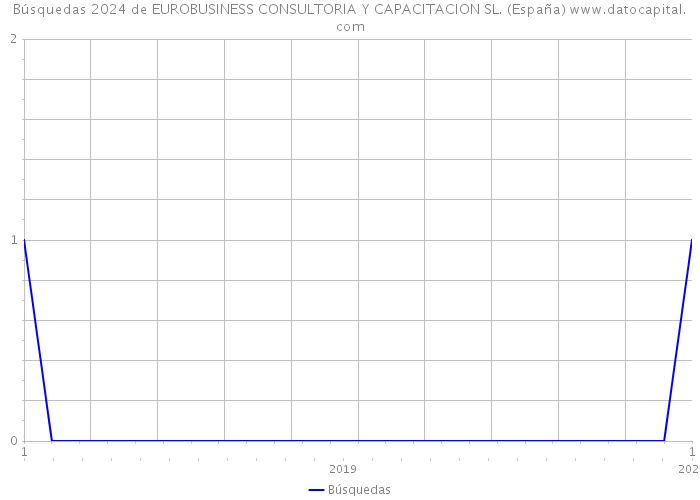 Búsquedas 2024 de EUROBUSINESS CONSULTORIA Y CAPACITACION SL. (España) 