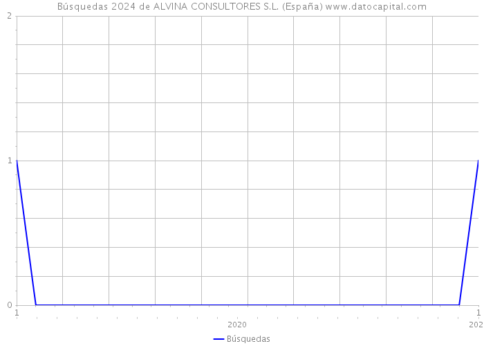 Búsquedas 2024 de ALVINA CONSULTORES S.L. (España) 