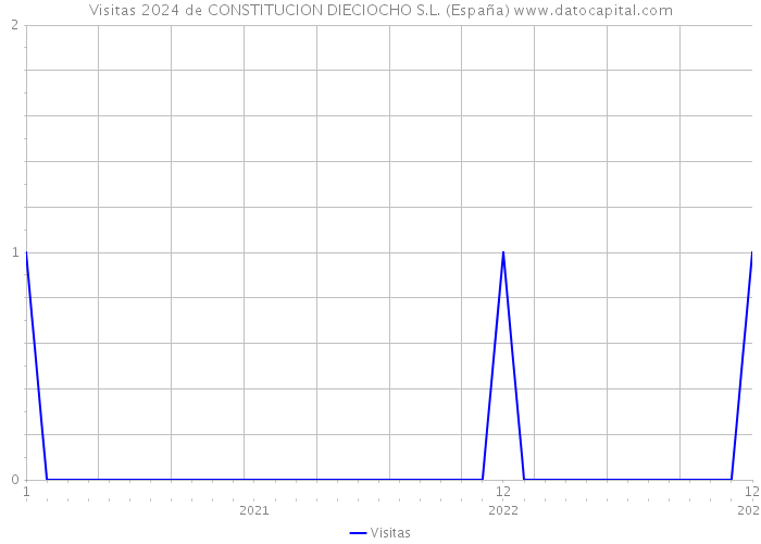 Visitas 2024 de CONSTITUCION DIECIOCHO S.L. (España) 