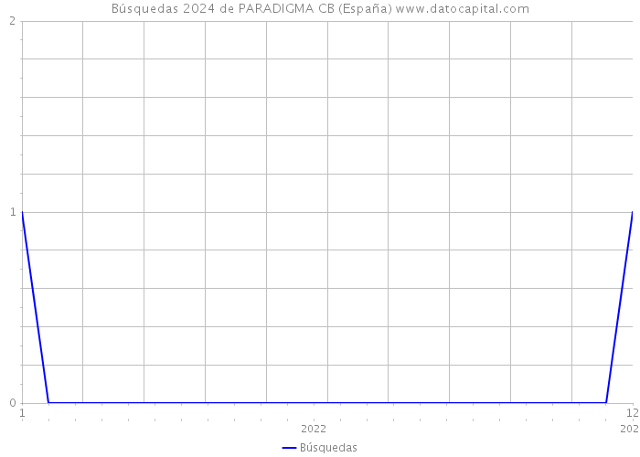 Búsquedas 2024 de PARADIGMA CB (España) 