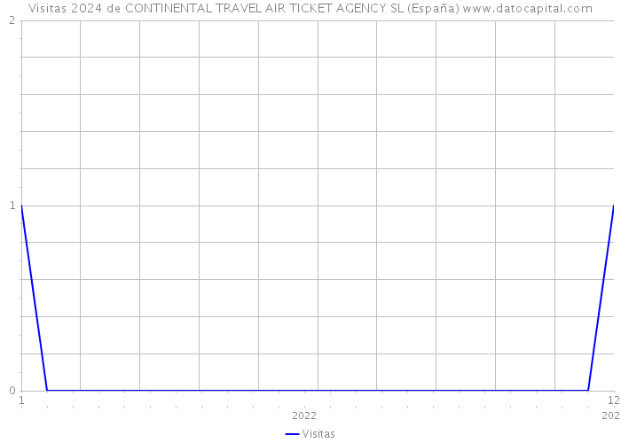 Visitas 2024 de CONTINENTAL TRAVEL AIR TICKET AGENCY SL (España) 