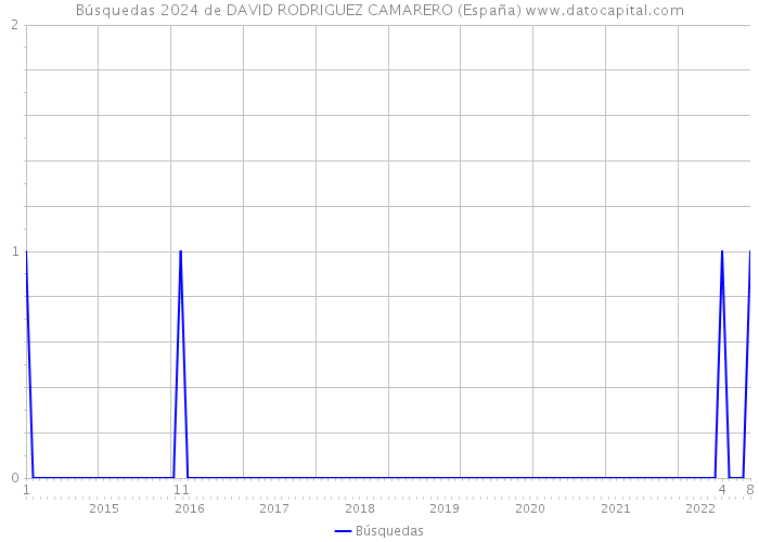 Búsquedas 2024 de DAVID RODRIGUEZ CAMARERO (España) 