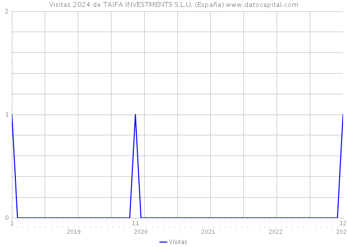 Visitas 2024 de TAIFA INVESTMENTS S.L.U. (España) 