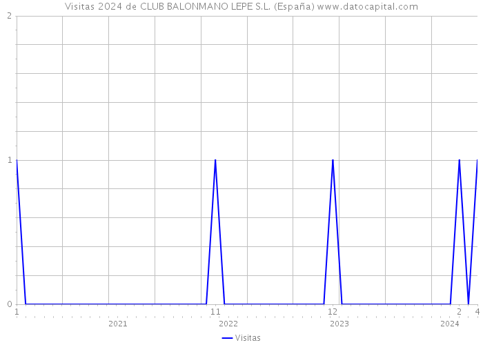 Visitas 2024 de CLUB BALONMANO LEPE S.L. (España) 