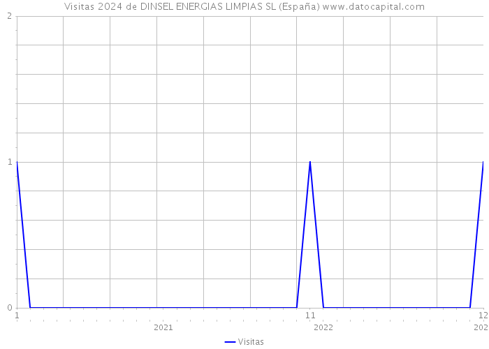 Visitas 2024 de DINSEL ENERGIAS LIMPIAS SL (España) 