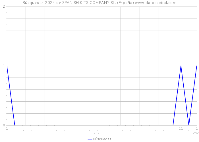 Búsquedas 2024 de SPANISH KITS COMPANY SL. (España) 