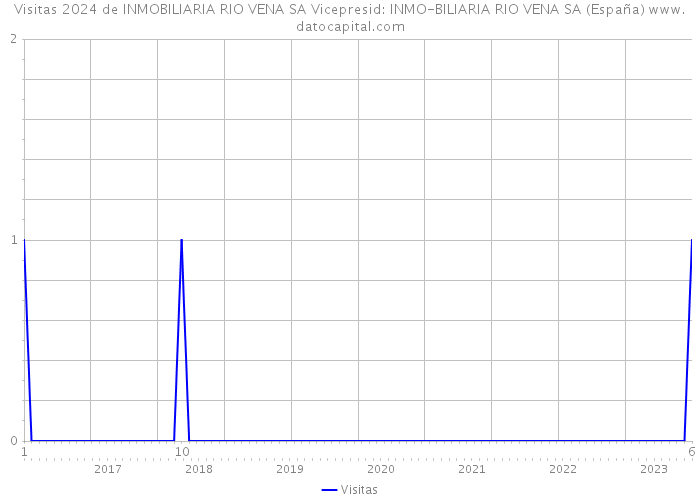 Visitas 2024 de INMOBILIARIA RIO VENA SA Vicepresid: INMO-BILIARIA RIO VENA SA (España) 