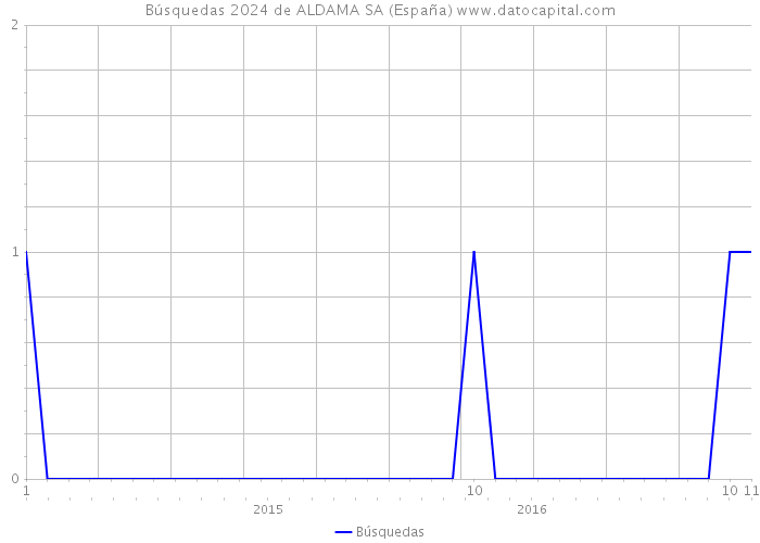 Búsquedas 2024 de ALDAMA SA (España) 