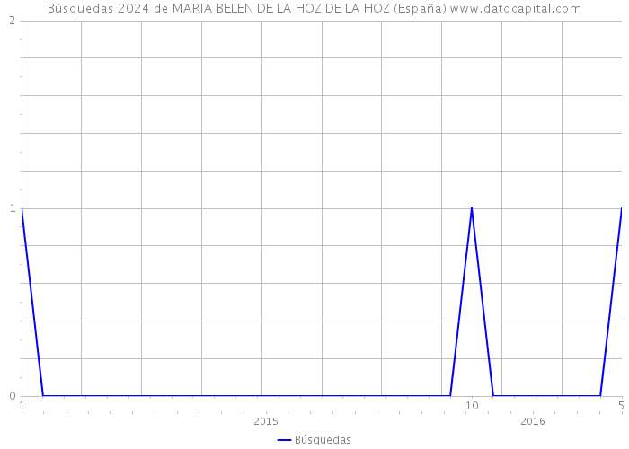 Búsquedas 2024 de MARIA BELEN DE LA HOZ DE LA HOZ (España) 
