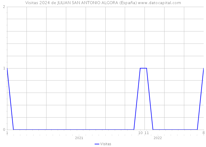 Visitas 2024 de JULIAN SAN ANTONIO ALGORA (España) 