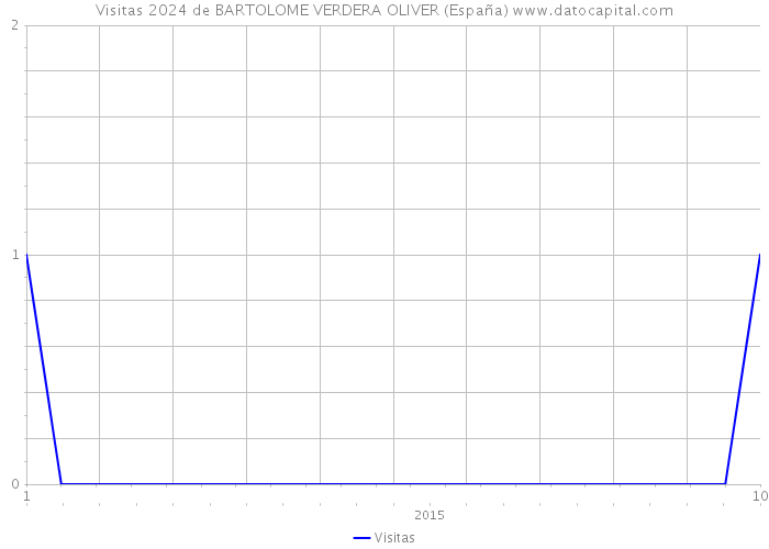 Visitas 2024 de BARTOLOME VERDERA OLIVER (España) 