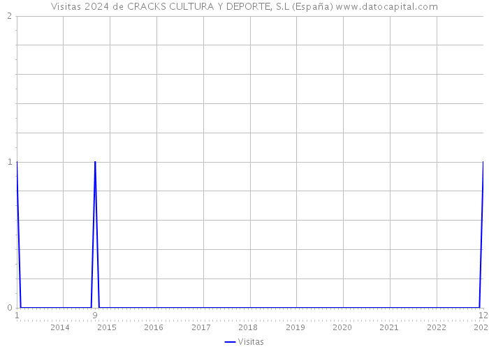 Visitas 2024 de CRACKS CULTURA Y DEPORTE, S.L (España) 