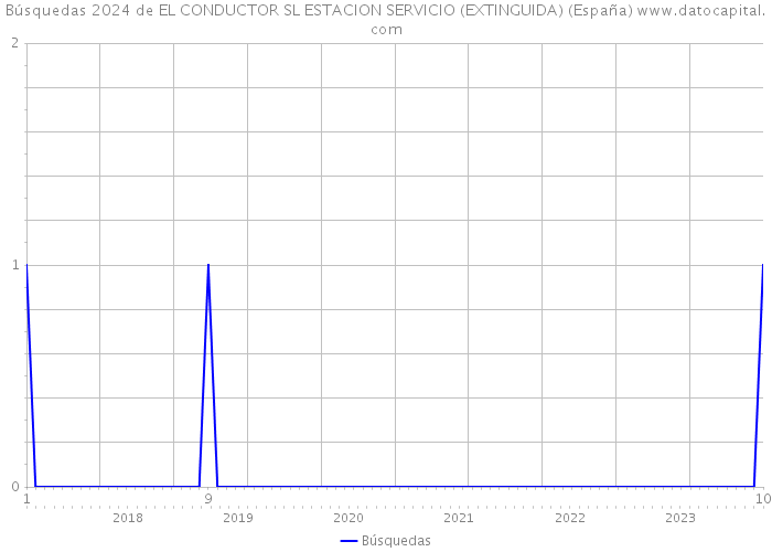 Búsquedas 2024 de EL CONDUCTOR SL ESTACION SERVICIO (EXTINGUIDA) (España) 