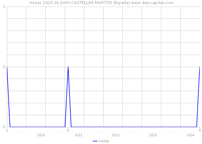 Visitas 2024 de JUAN CASTELLAR MARTOS (España) 