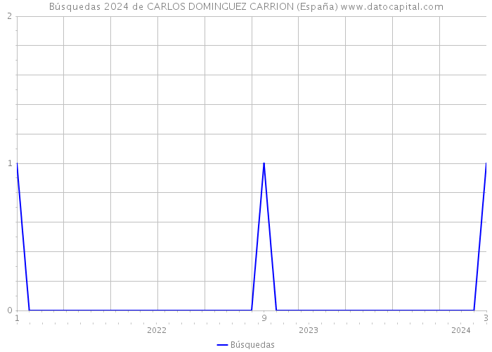 Búsquedas 2024 de CARLOS DOMINGUEZ CARRION (España) 