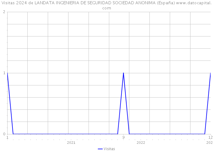 Visitas 2024 de LANDATA INGENIERIA DE SEGURIDAD SOCIEDAD ANONIMA (España) 