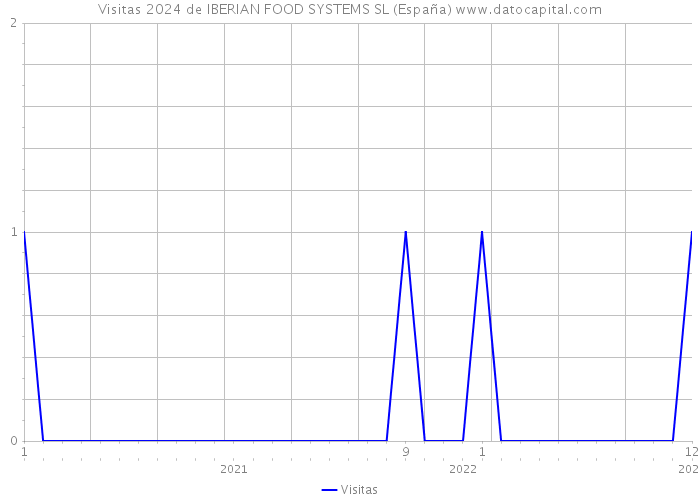 Visitas 2024 de IBERIAN FOOD SYSTEMS SL (España) 