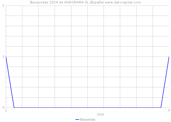 Búsquedas 2024 de ANAGRAMA SL (España) 