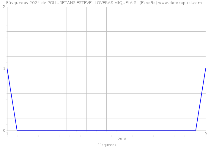 Búsquedas 2024 de POLIURETANS ESTEVE LLOVERAS MIQUELA SL (España) 