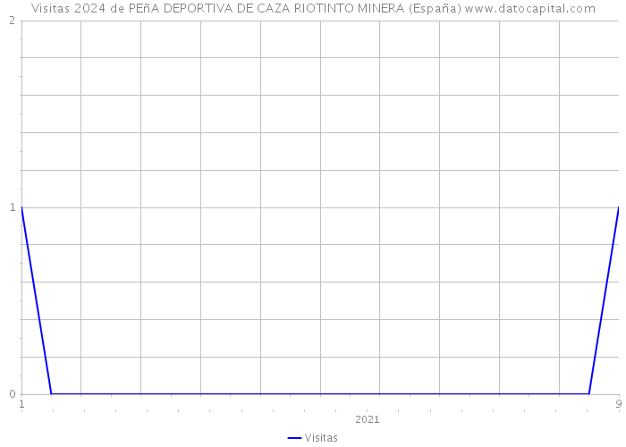 Visitas 2024 de PEñA DEPORTIVA DE CAZA RIOTINTO MINERA (España) 