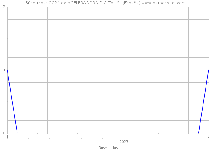 Búsquedas 2024 de ACELERADORA DIGITAL SL (España) 