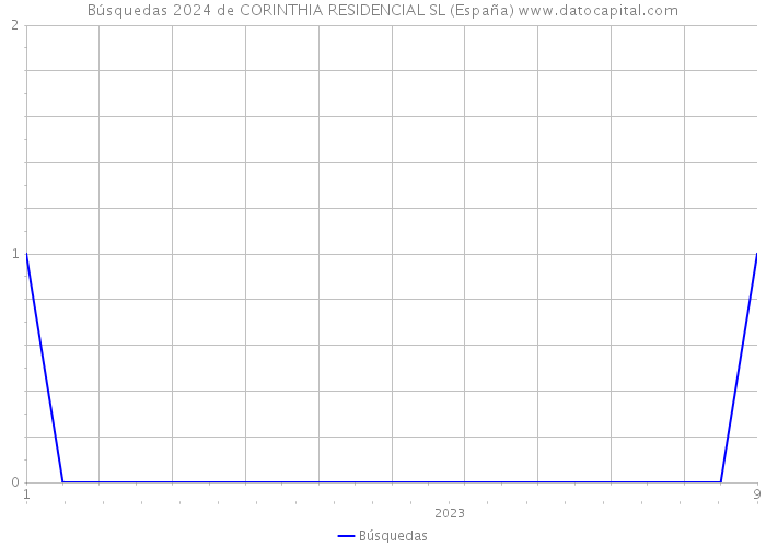 Búsquedas 2024 de CORINTHIA RESIDENCIAL SL (España) 