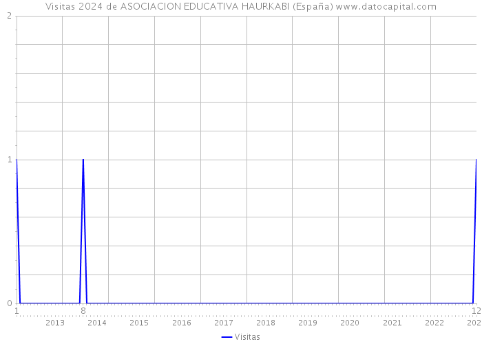 Visitas 2024 de ASOCIACION EDUCATIVA HAURKABI (España) 