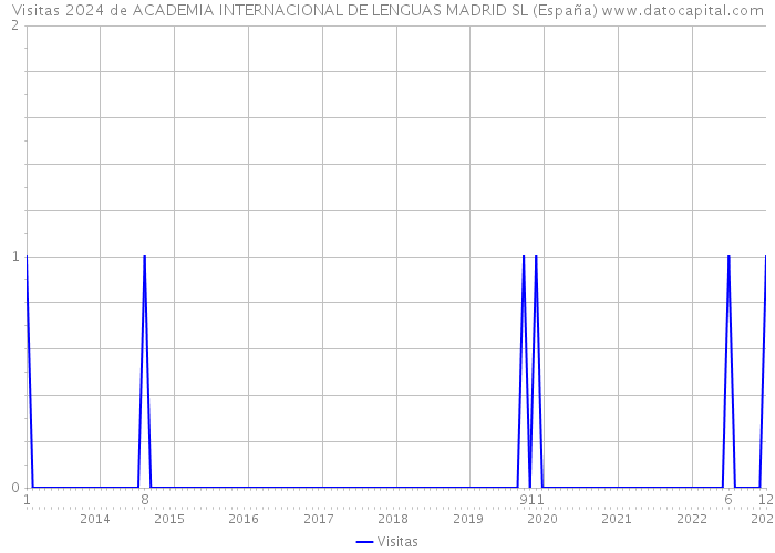 Visitas 2024 de ACADEMIA INTERNACIONAL DE LENGUAS MADRID SL (España) 