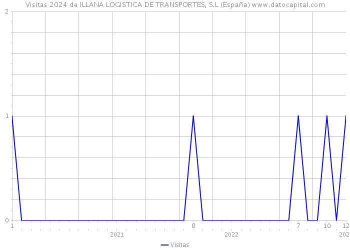 Visitas 2024 de ILLANA LOGISTICA DE TRANSPORTES, S.L (España) 