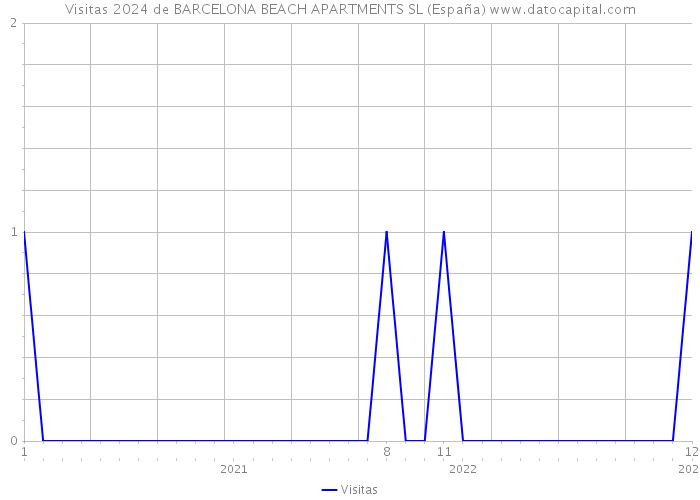 Visitas 2024 de BARCELONA BEACH APARTMENTS SL (España) 