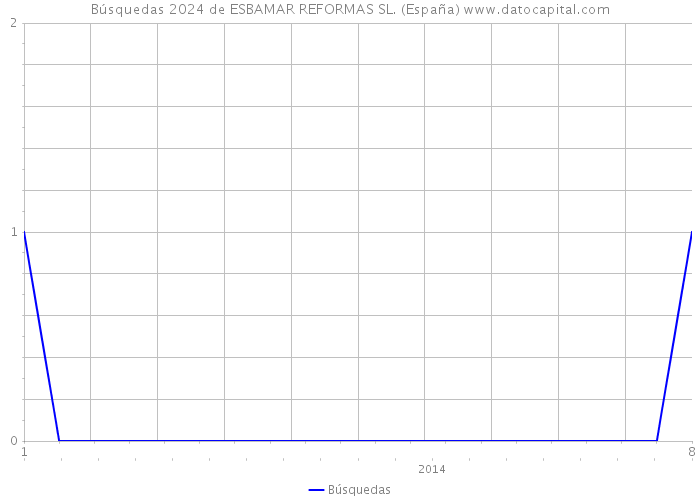 Búsquedas 2024 de ESBAMAR REFORMAS SL. (España) 