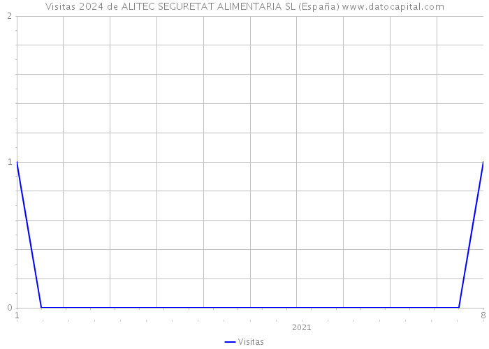 Visitas 2024 de ALITEC SEGURETAT ALIMENTARIA SL (España) 