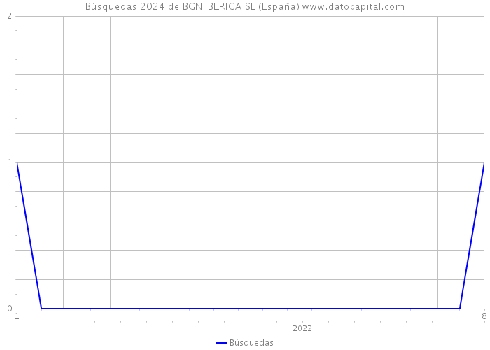 Búsquedas 2024 de BGN IBERICA SL (España) 