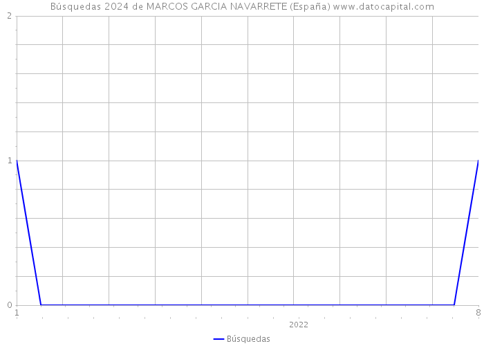 Búsquedas 2024 de MARCOS GARCIA NAVARRETE (España) 