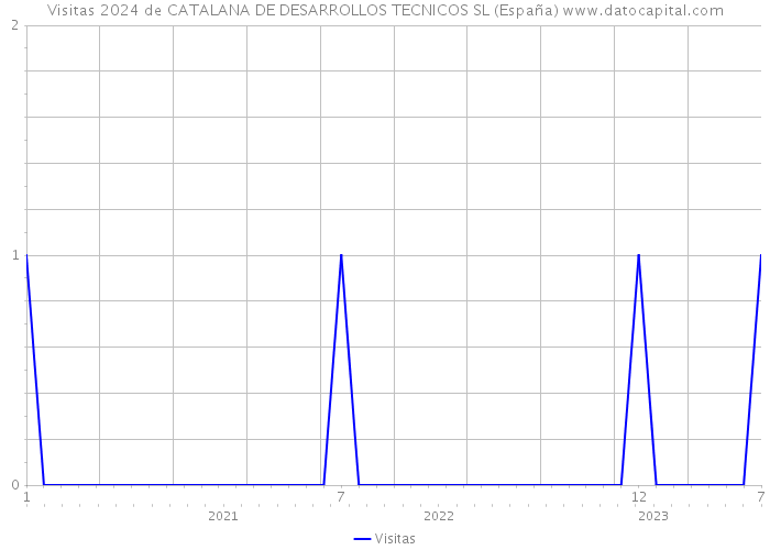 Visitas 2024 de CATALANA DE DESARROLLOS TECNICOS SL (España) 